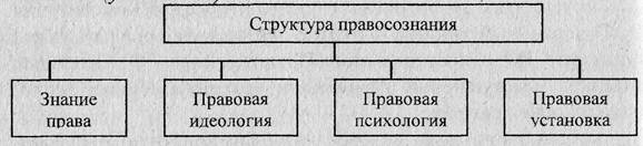 Структура правосознания схема