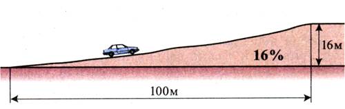Максимальный подъем автомобиля. Продольный уклон автомобильной дороги. Максимальные продольные уклоны автомобильных дорог. Допустимый уклон автодороги. Максимальный продольный уклон автодороги.
