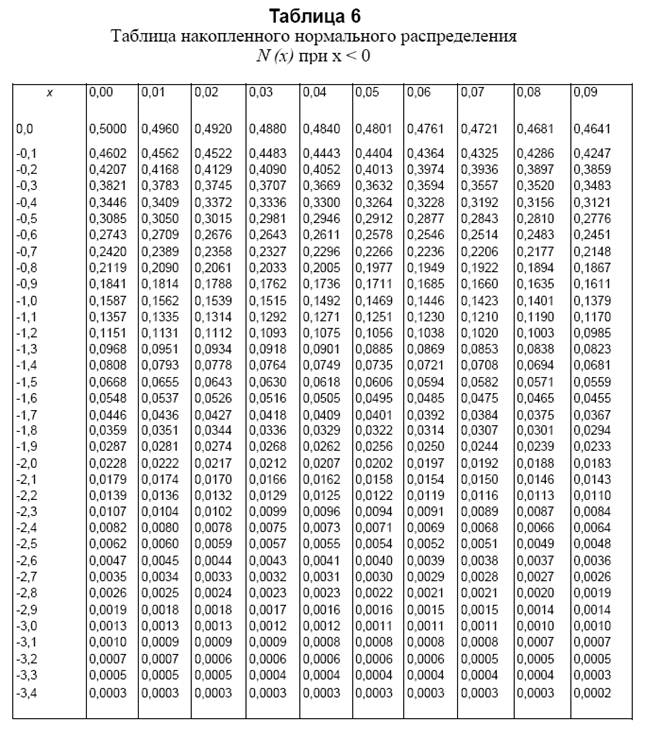 Таблица функций ф. Таблица значений интегральной функции нормального распределения. Функция плотности нормального распределения таблица. Функция стандартного нормального распределения (функция Лапласа). Нормальное распределение 0 1 таблица.