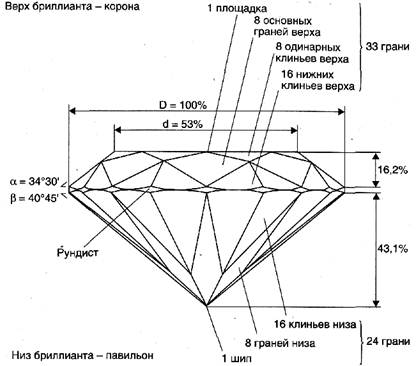 Схема бриллианта огранки