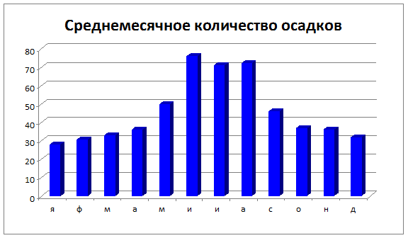 Среднее количество дней с осадками в калининграде