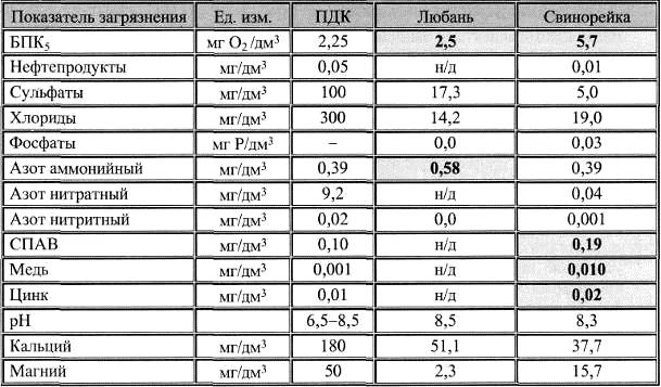 Рыбохозяйственные пдк