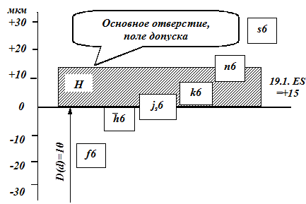 ОСНОВНОЙ ВАЛ И ОСНОВНОЕ ОТВЕРСТИЕ