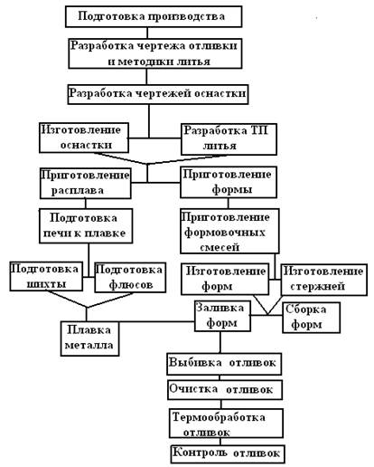 Технологическая карта литья