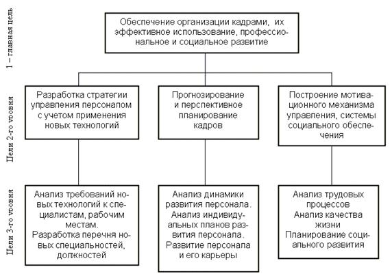 План обеспечения персоналом это