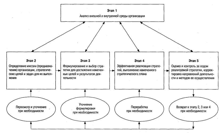 Стратегическое управление развитием организации. Этапы стратегического управления персоналом организации. Этапы стратегии управления персоналом. Стратегия управления персоналом схема. Схема формирование стратегии управления персоналом.