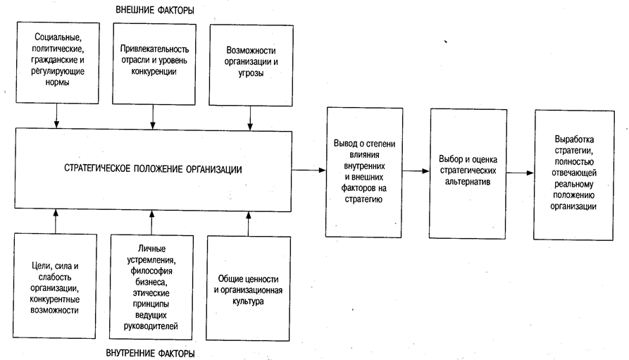 Факторы, влияющие на стратегическое планирование на предприятии. Факторы, влияющие на выбор стратегии организации. Факторы выбора конкурентной стратегии. Факторы, влияющие на выбор стратегии развития организации. Факторы социального развитии организации