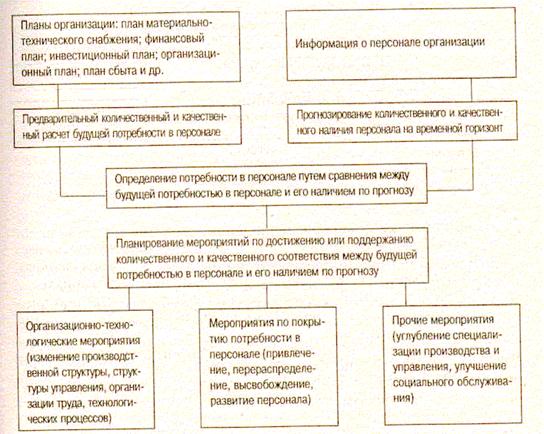 Схема планирования потребности в персонале