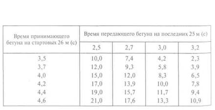 отметьте целесообразную последовательность обучения технике эстафетного бега. image496. отметьте целесообразную последовательность обучения технике эстафетного бега фото. отметьте целесообразную последовательность обучения технике эстафетного бега-image496. картинка отметьте целесообразную последовательность обучения технике эстафетного бега. картинка image496.