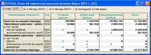 Отчет об изменениях в собственном капитале мсфо образец