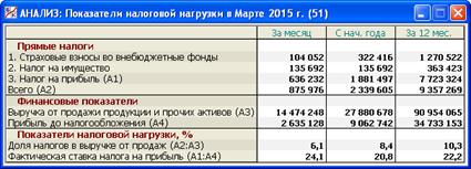 Пояснения о причинах низкой налоговой нагрузки по прибыли образец