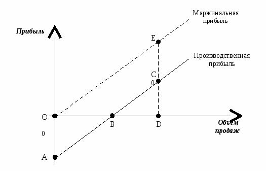 производственные доходы. выручка от реализации и прибыль. сила производственного рычага формула. выручка от продаж. производственная выручка.