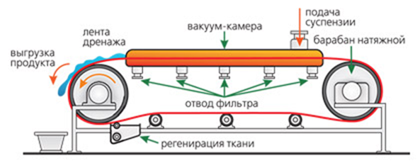 Схема ленточного вакуум фильтра
