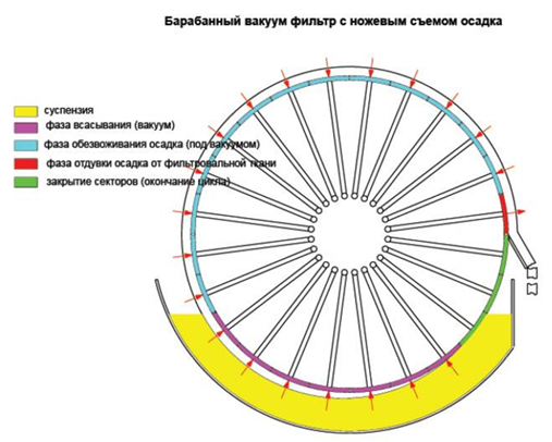 Барабанный вакуумный фильтр чертеж
