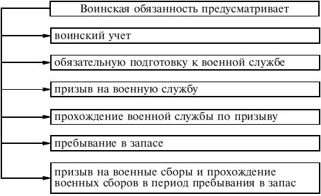 Схема воинской обязанности