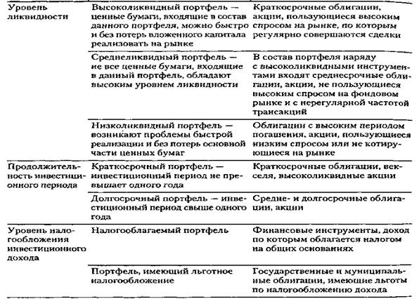Формирование портфеля финансовых инвестиций. Виды инвестиционных портфелей краткосрочный, долгосрочный. документы для открытия финансового портфеля. отрицательным отбором финансы. высоколиквидный инвестиционный портфель сроки хранения.