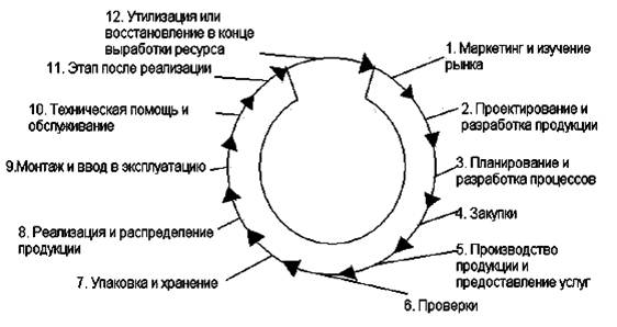 Схема петли качества