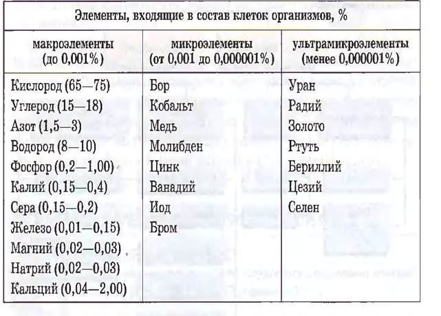 На диаграммах представлено содержание основных химических веществ в клетках растений и животных
