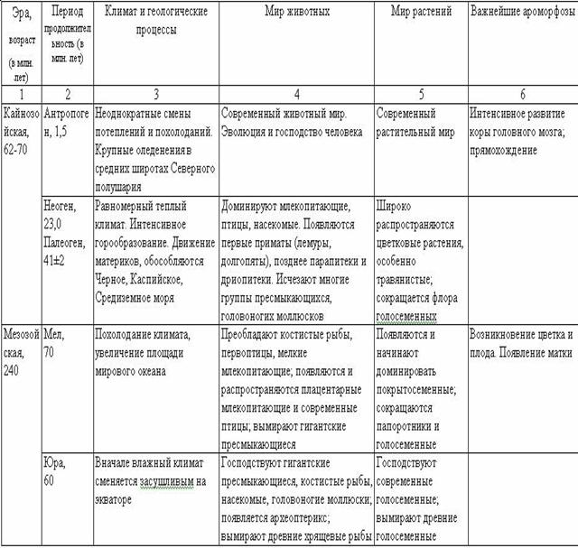 Тест этапы жизни на земле. Таблица по биологии эры периоды климат.