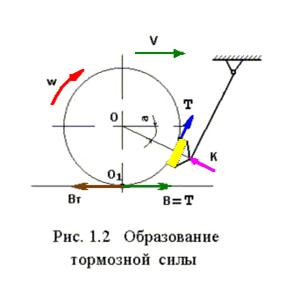 Тормозное замедление. Схема тормозных сил действующих на колеса. Схема торможения колеса. Возникновение тормозной силы. Образование тормозной силы поезда.