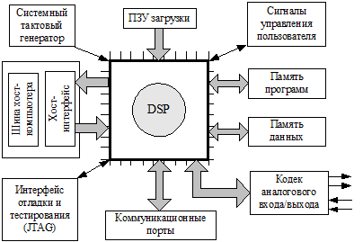 Обобщенная схема цос