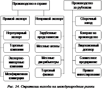 Форма международного развития организации. Форма международного развития организации