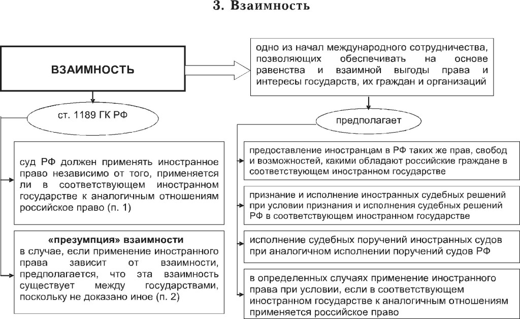 Взаимность государства. Взаимность и реторсия в МЧП. Взаимность в международном частном праве. Реторсии в международном частном праве.