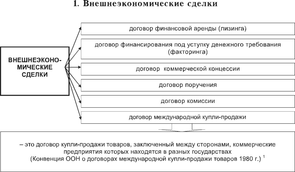 Договор организации финансирования. Типы внешних экономических сделок. Схема типы внешнеторговых сделок. Понятие внешнеэкономической сделки. Понятие внешнеэкономической сделки в МЧП.