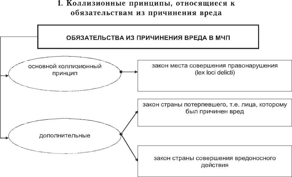 Виды транспортных обязательств схема