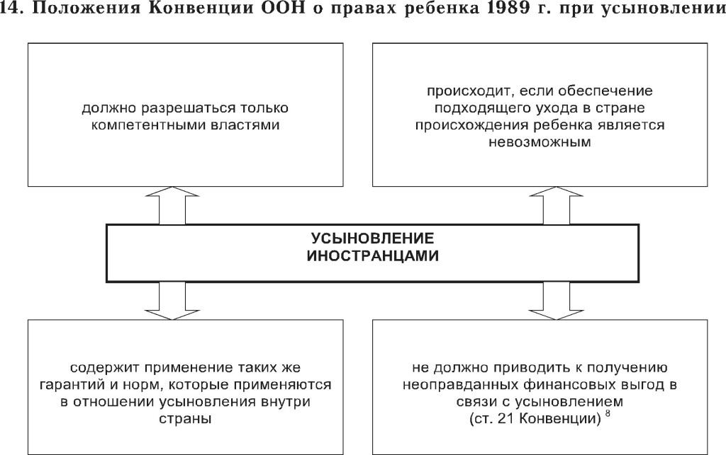 Порядок усыновления ребенка схема