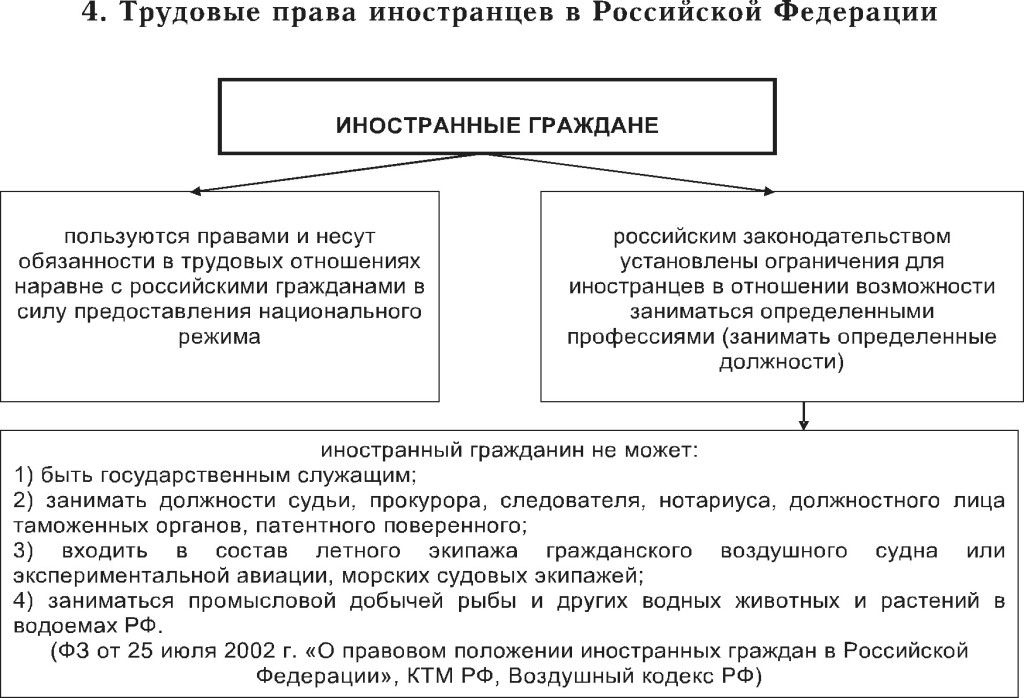 Законодательство рф схема