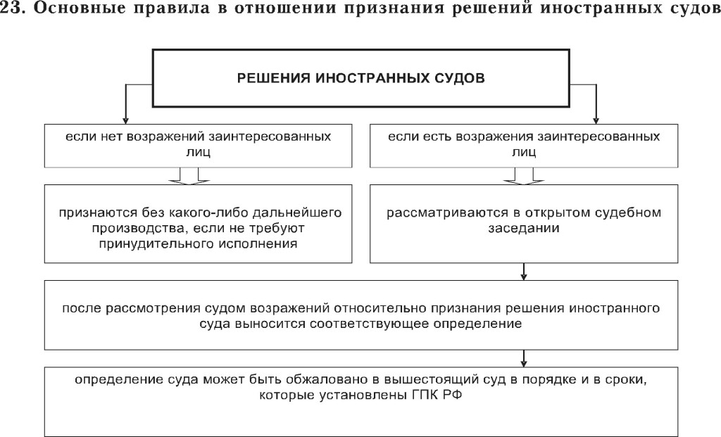 Схема алгоритма действий судьи при решении вопроса о передаче дела по подсудности