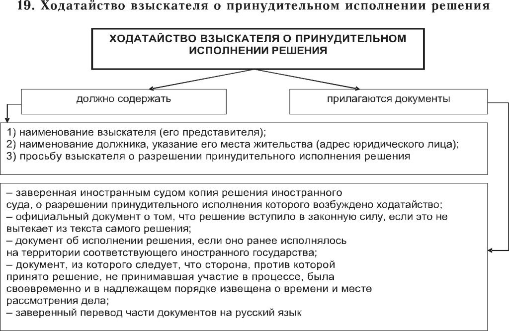 Ходатайство взыскателя о принудительном исполнении решения иностранного суда заполненный образец