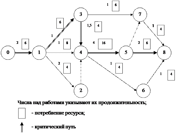 Сетевой график проекта предназначен для управления рисками Планирование проекта сетевой график