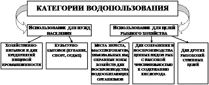 Категории водопользоа. Классификация категорий водопользования. 2 Категория водопользования. Категории водопользования