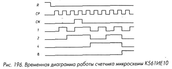 Временные диаграммы работы дешифратора
