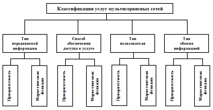 Классификация служб. Классификация услуг мультисервисных сетей. Классификационные признаки услуг мультисервисных сетей. Классификационные признаки услуг. Классификация услуг связи