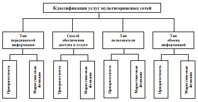 Классификация типов услуг. Классификация услуг мультисервисных сетей. Классификационные признаки услуг мультисервисных сетей. Классификация служб и услуг мультисервисных сетей.. Классификация систем СКУД.