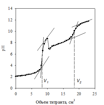 титрование борной кислоты