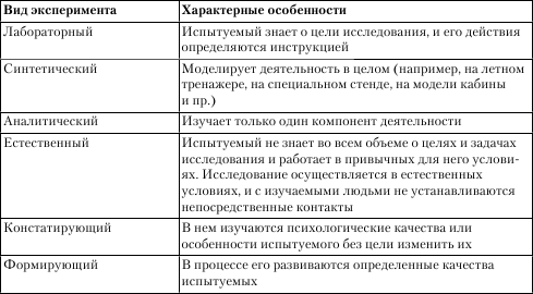 Экспериментальные методы исследования таблица. Метод эксперимента в психологии виды. Виды экспериментов в психологии кратко. Эксперимент виды эксперимента в психологии. Эксперимент метод в психологии разновидности.