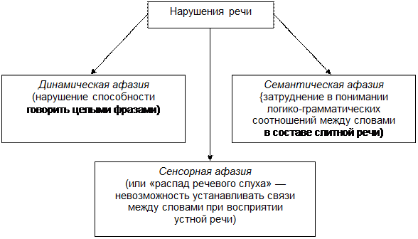Логико грамматические конструкции при афазии. Основные характеристики речи динамичность. Речь динамична. Динамическая речь.