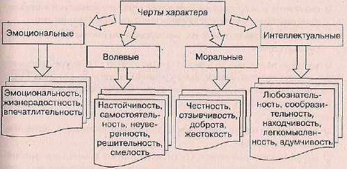 перечислите как можно больше черт характера и классифицируйте их по различным основаниям. image206. перечислите как можно больше черт характера и классифицируйте их по различным основаниям фото. перечислите как можно больше черт характера и классифицируйте их по различным основаниям-image206. картинка перечислите как можно больше черт характера и классифицируйте их по различным основаниям. картинка image206. Характер – это структура стойких, сравнительно постоянных психических свойств, определяющих особенности поведения личности. Под ним, как правило, понимают такую совокупность качеств и свойств человека, которые накладывают определенный отпечаток на его действия.