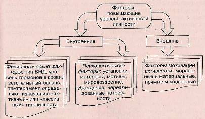 Внутренние источники активности человека