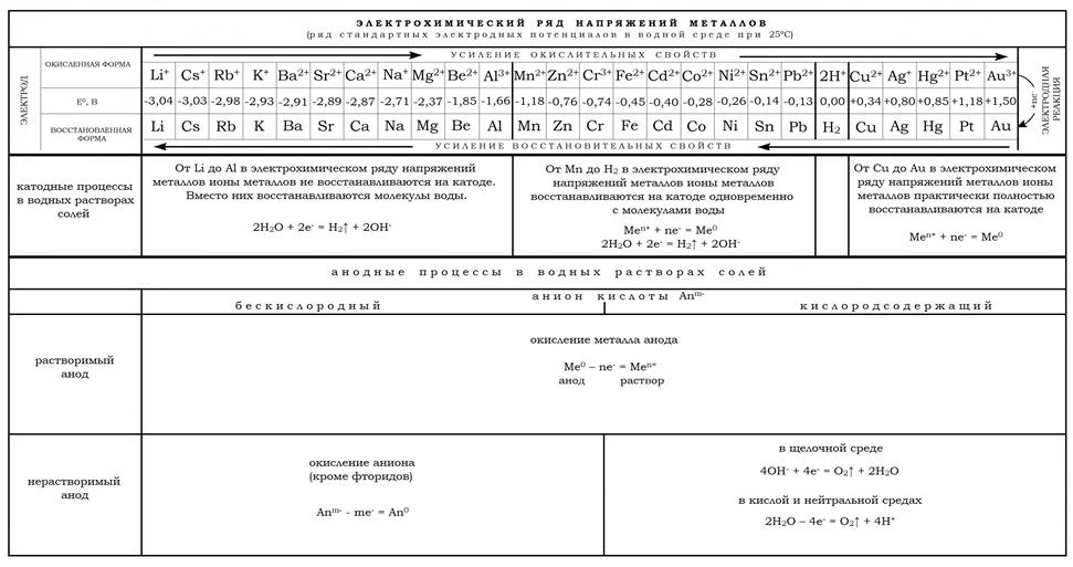 Презентация 9 класс химические свойства металлов электрохимический ряд напряжений металлов рудзитис