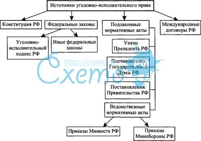 Схема по уголовному праву