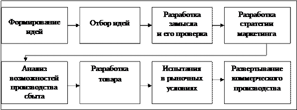 Процесс создания идеи нового продукта это. Процесс создания идеи нового продукта это