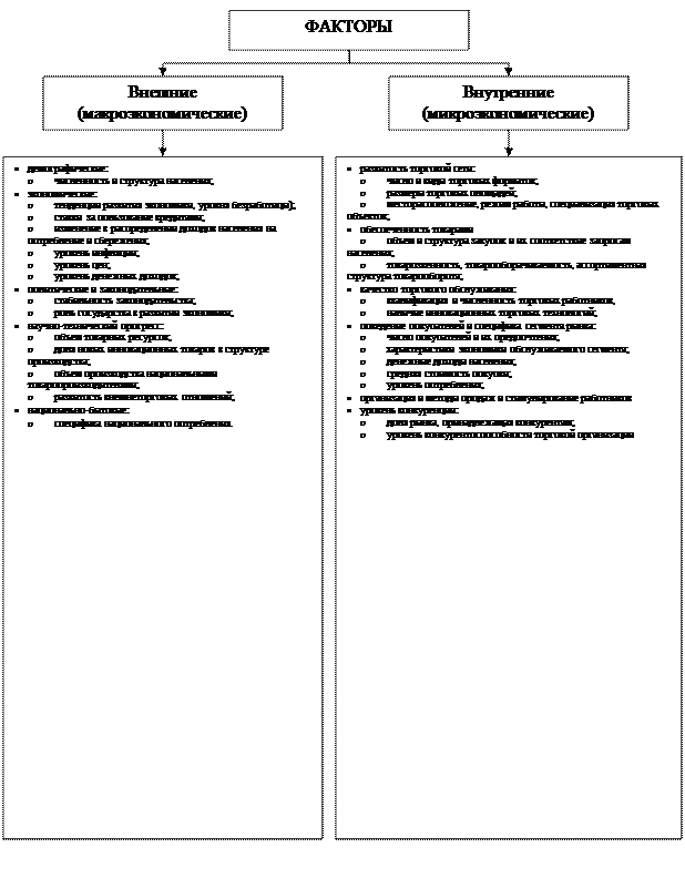 факторы розничного товарооборота