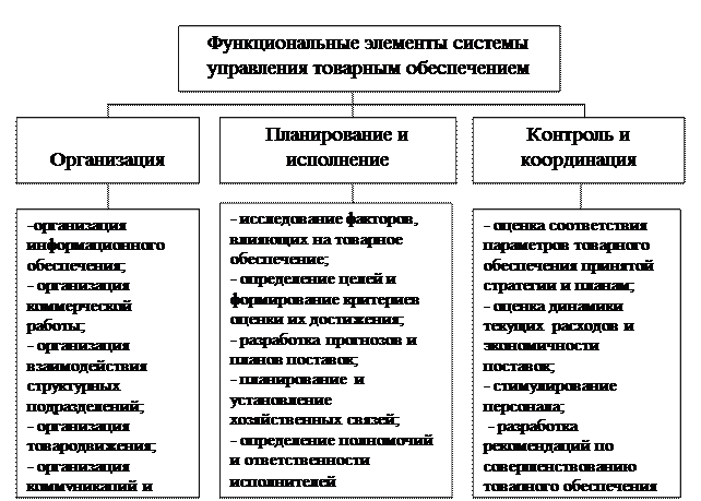 Управление торговой деятельностью предприятия. Управление торговой деятельностью предприятия