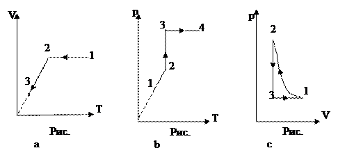Процессы изменения состояния газа графики