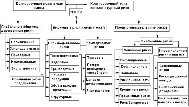 Экономические предпринимательские риски. Классификация видов предпринимательского риска. Классификация рисков предпринимательской деятельности. Предпринимательские риски таблица. Виды рисков предпринимательской деятельности предприятий.